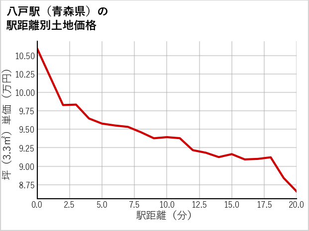 八戸駅（青森県）の徒歩距離別の土地坪単価