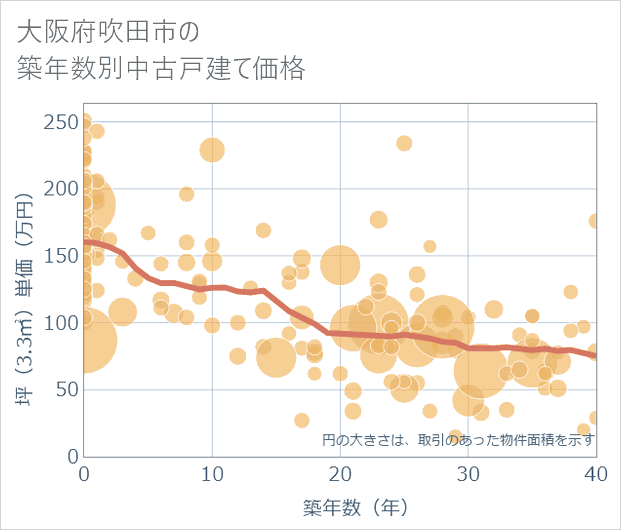 大阪府吹田市の築年数別の中古戸建て坪単価