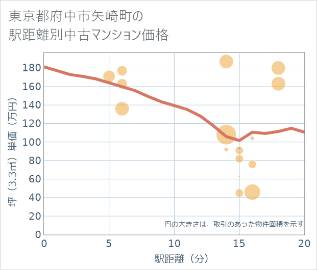 東京都府中市矢崎町の徒歩距離別の中古マンション坪単価