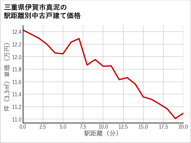 三重県伊賀市真泥の徒歩距離別の中古戸建て坪単価