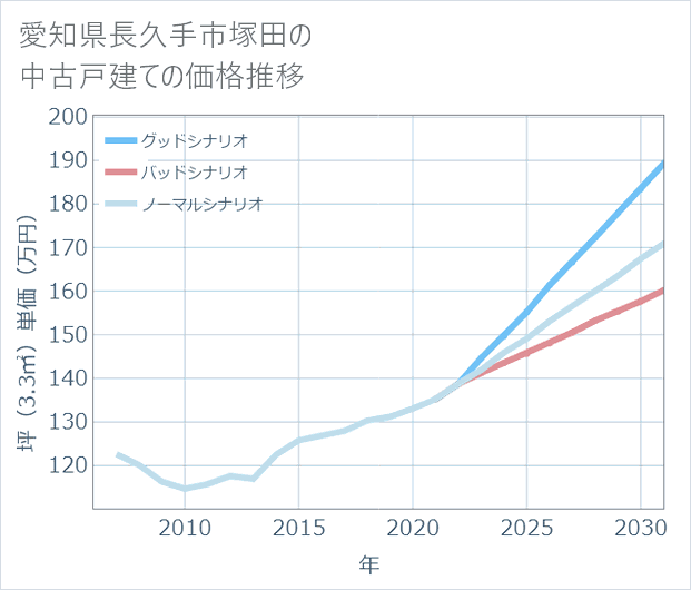 愛知県長久手市塚田の中古戸建て価格推移