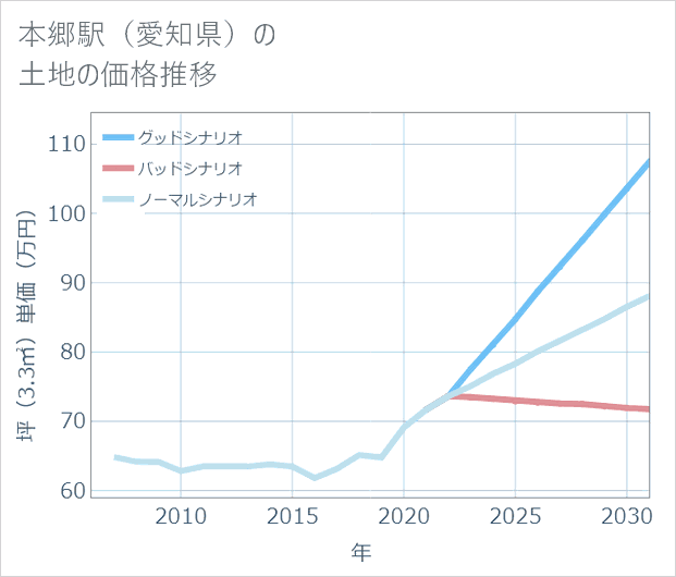 本郷駅(愛知県)の土地価格推移