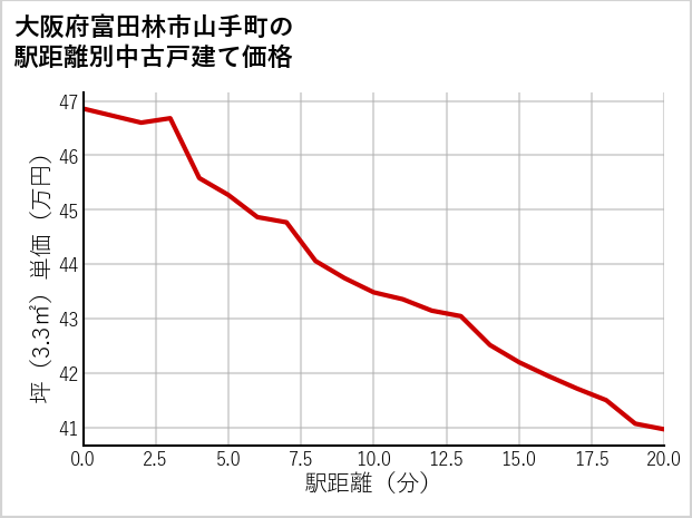 大阪府富田林市山手町の徒歩距離別の中古戸建て坪単価