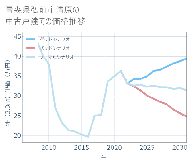 青森県弘前市清原の中古戸建て価格推移
