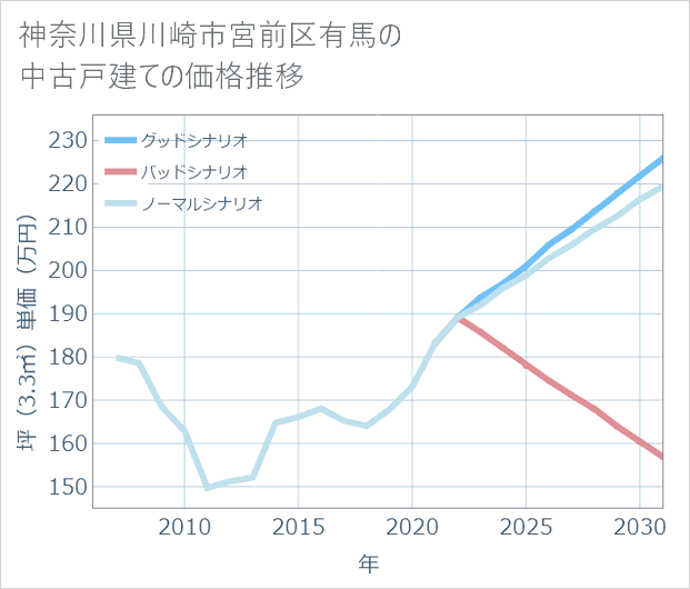 神奈川県川崎市宮前区有馬の中古戸建て価格推移