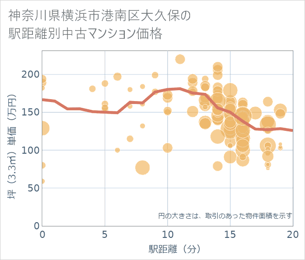 神奈川県横浜市港南区大久保の徒歩距離別の中古マンション坪単価
