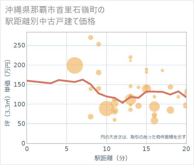 沖縄県那覇市首里石嶺町の徒歩距離別の中古戸建て坪単価