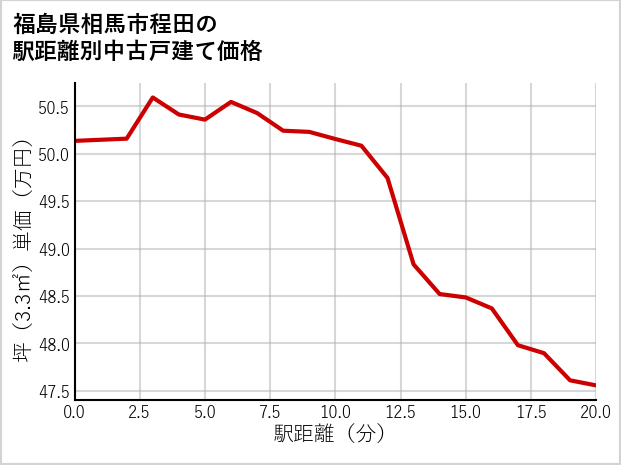 福島県相馬市程田の徒歩距離別の中古戸建て坪単価