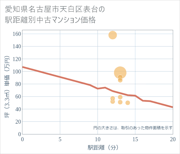 愛知県名古屋市天白区表台の徒歩距離別の中古マンション坪単価