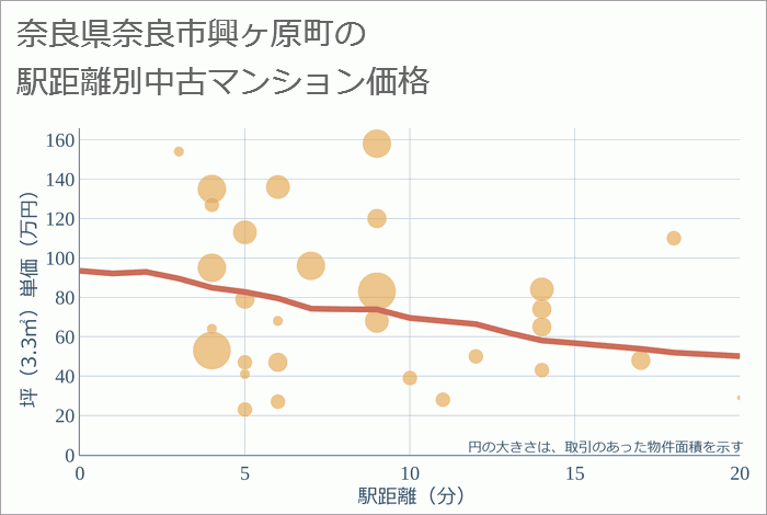 奈良県奈良市興ヶ原町の徒歩距離別の中古マンション坪単価