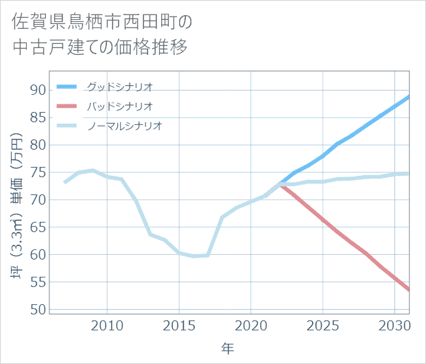 佐賀県鳥栖市西田町の中古戸建て価格推移