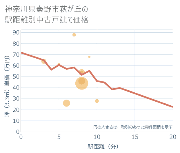神奈川県秦野市萩が丘の徒歩距離別の中古戸建て坪単価