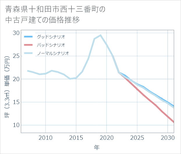 青森県十和田市西十三番町の中古戸建て価格推移