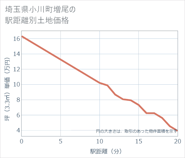 埼玉県小川町増尾の徒歩距離別の土地坪単価