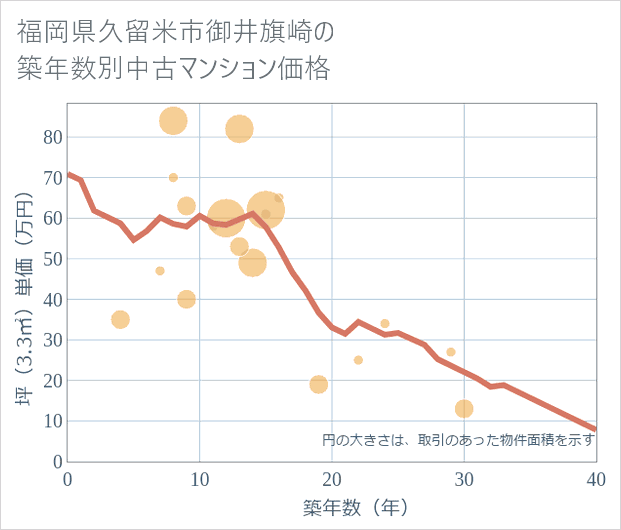 福岡県久留米市御井旗崎の築年数別の中古マンション坪単価