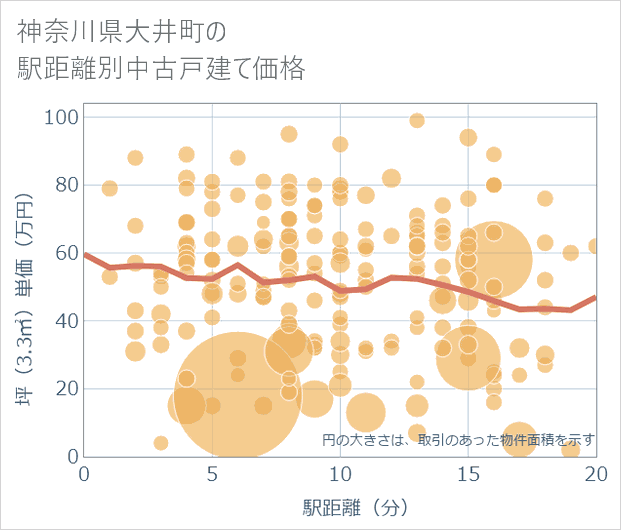 神奈川県大井町の徒歩距離別の中古戸建て坪単価