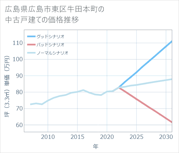 広島県広島市東区牛田本町の中古戸建て価格推移