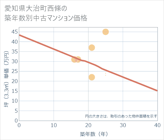 愛知県大治町西條の築年数別の中古マンション坪単価