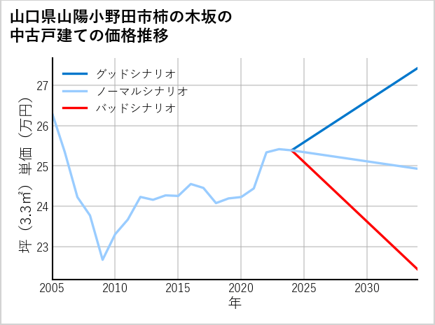 山口県山陽小野田市柿の木坂の中古戸建て価格推移