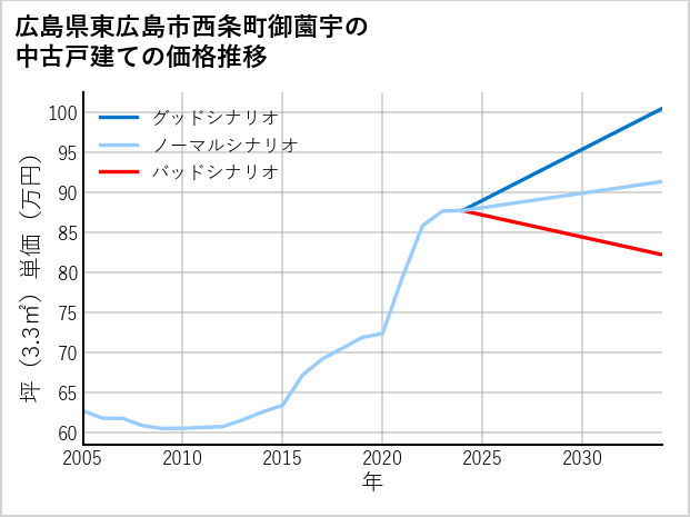 広島県東広島市西条町御薗宇の中古戸建て価格推移