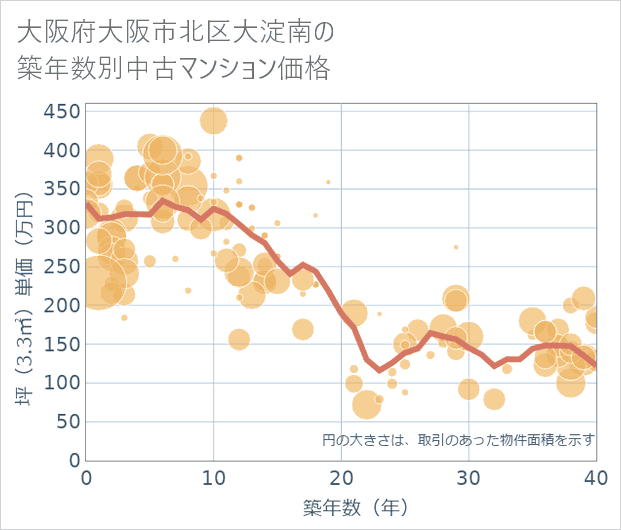 大阪府大阪市北区大淀南の築年数別の中古マンション坪単価