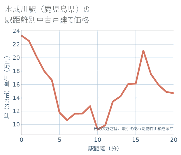 水成川駅(鹿児島県)の徒歩距離別の中古戸建て坪単価