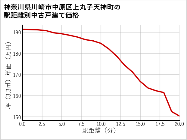 神奈川県川崎市中原区上丸子天神町の徒歩距離別の中古戸建て坪単価