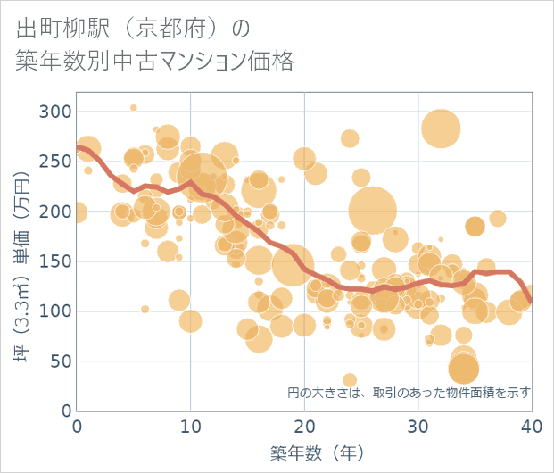 出町柳駅(京都府)の築年数別の中古マンション坪単価