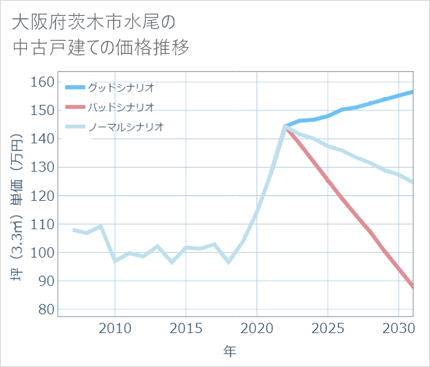 大阪府茨木市水尾の中古戸建て価格推移