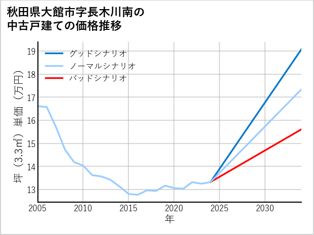 秋田県大館市長木川南の中古戸建て価格推移