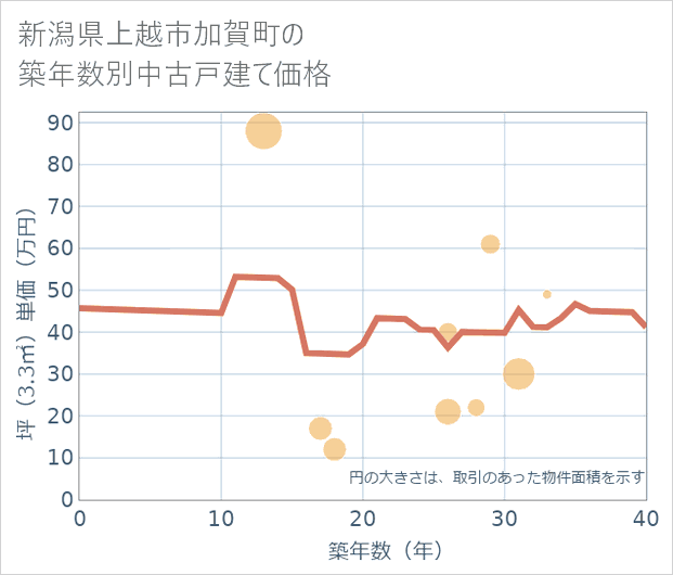 新潟県上越市加賀町の築年数別の中古戸建て坪単価