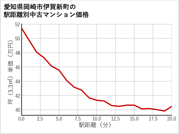 愛知県岡崎市伊賀新町の徒歩距離別の中古マンション坪単価