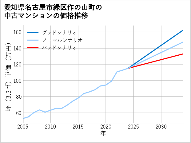 愛知県名古屋市緑区作の山町の中古マンション価格推移