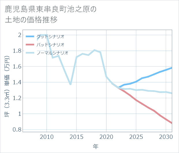鹿児島県東串良町池之原の土地価格推移