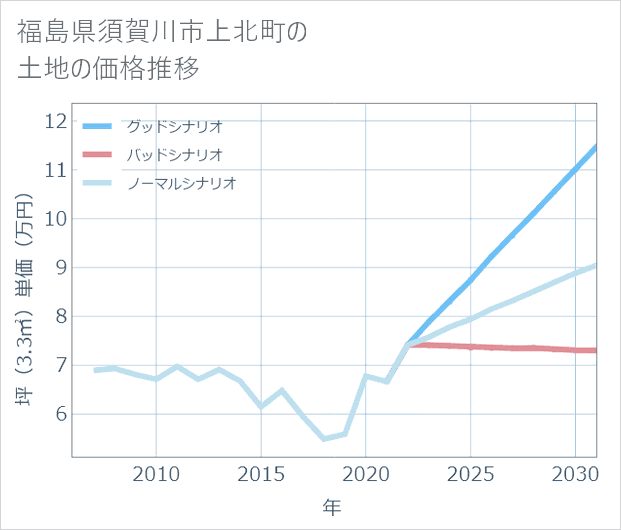 福島県須賀川市上北町の土地価格推移