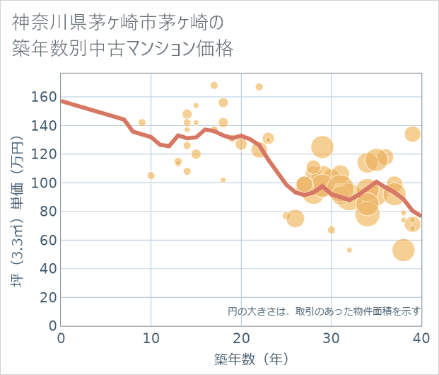神奈川県茅ケ崎市茅ケ崎の築年数別の中古マンション坪単価