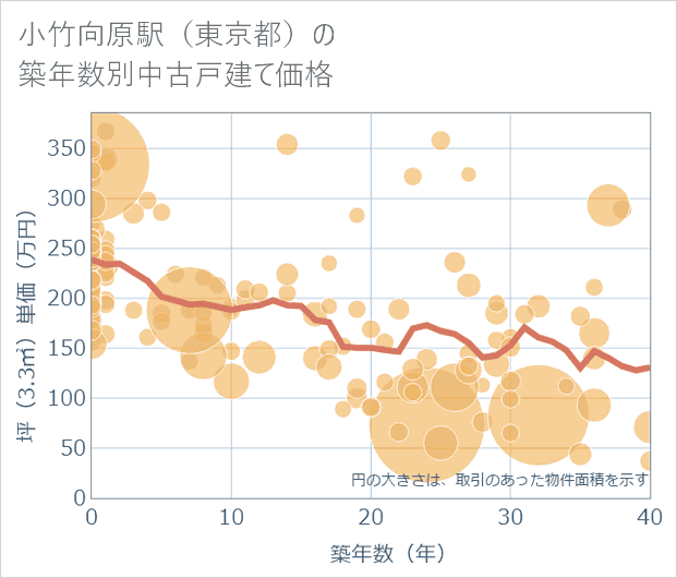 小竹向原駅(東京都)の築年数別の中古戸建て坪単価