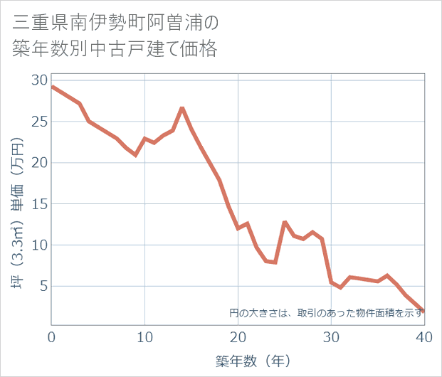三重県南伊勢町阿曽浦の築年数別の中古戸建て坪単価