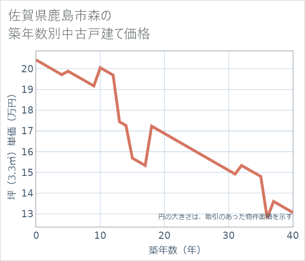 佐賀県鹿島市森の築年数別の中古戸建て坪単価