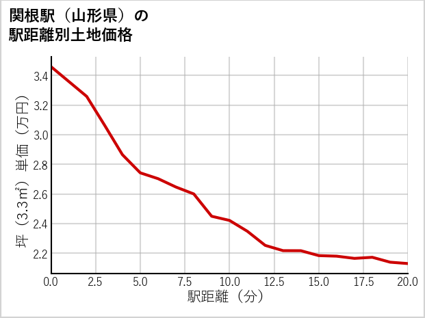 関根駅（山形県）の徒歩距離別の土地坪単価