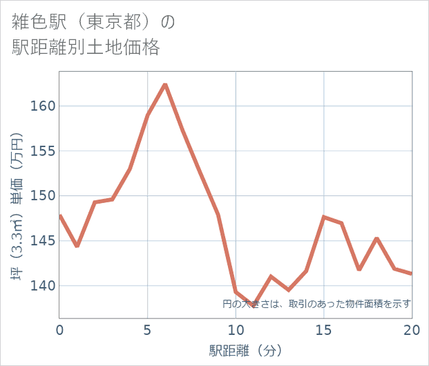 雑色駅（東京都）の徒歩距離別の土地坪単価