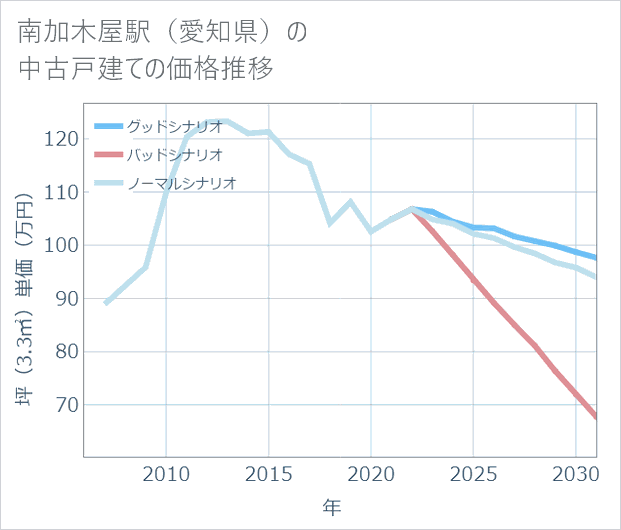 南加木屋駅(愛知県)の中古戸建て価格推移