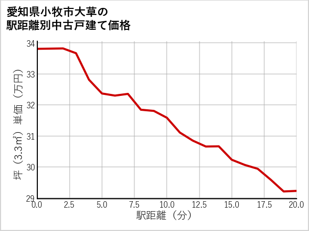 愛知県小牧市大草の徒歩距離別の中古戸建て坪単価