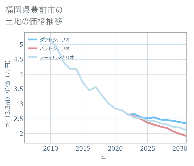 福岡県豊前市の土地価格推移