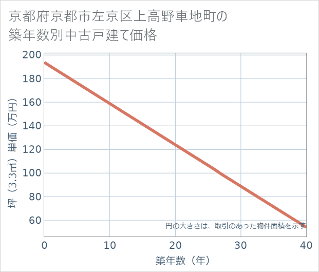 京都府京都市左京区上高野車地町の築年数別の中古戸建て坪単価