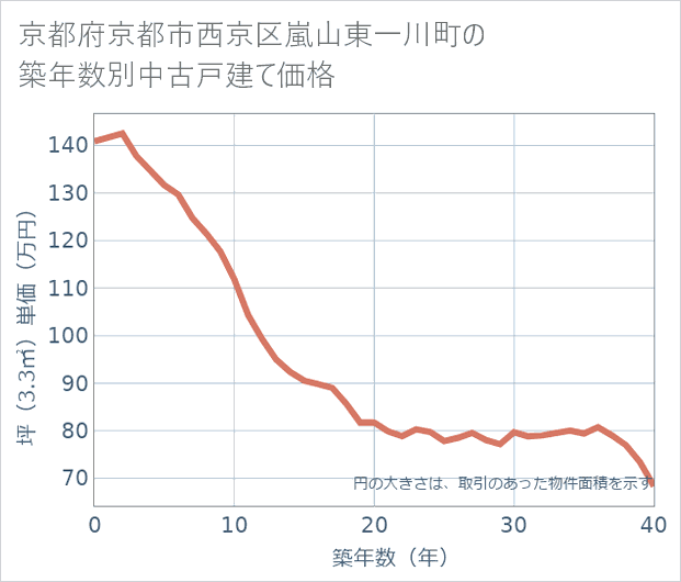 京都府京都市西京区嵐山東一川町の築年数別の中古戸建て坪単価