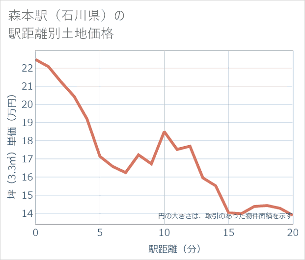森本駅（石川県）の徒歩距離別の土地坪単価