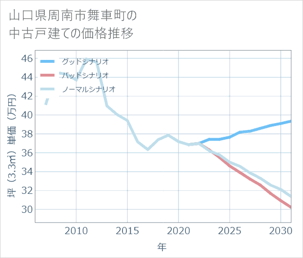 山口県周南市舞車町の中古戸建て価格推移