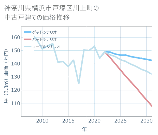 神奈川県横浜市戸塚区川上町の中古戸建て価格推移
