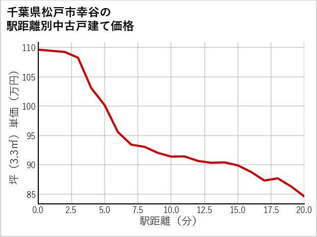 千葉県松戸市幸谷の徒歩距離別の中古戸建て坪単価